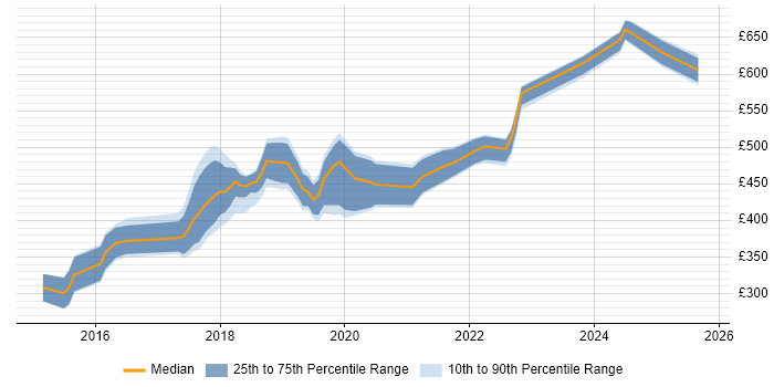 Contractor daily rate distribution trend for Full-Stack Developer job vacancies in South London Contractor daily rate distribution trend for Full-Stack Developer job vacancies in South London