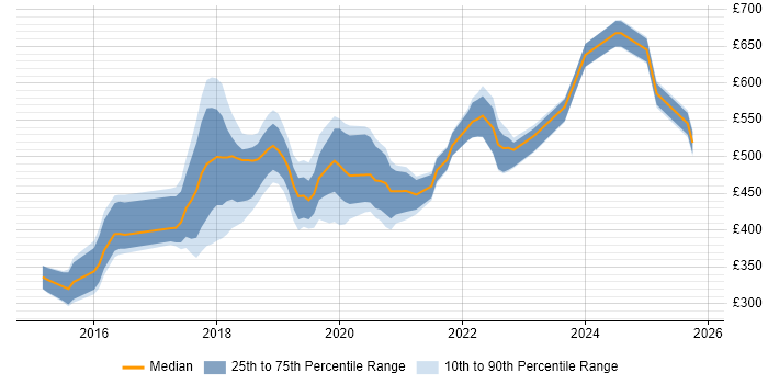 Contractor daily rate distribution trend for jobs in South London citing Full-Stack Development