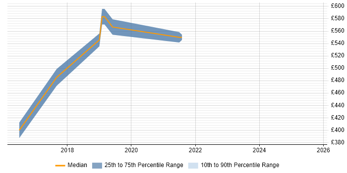 Contractor daily rate distribution trend for Full-Stack Engineer job vacancies in South London Contractor daily rate distribution trend for Full-Stack Engineer job vacancies in South London