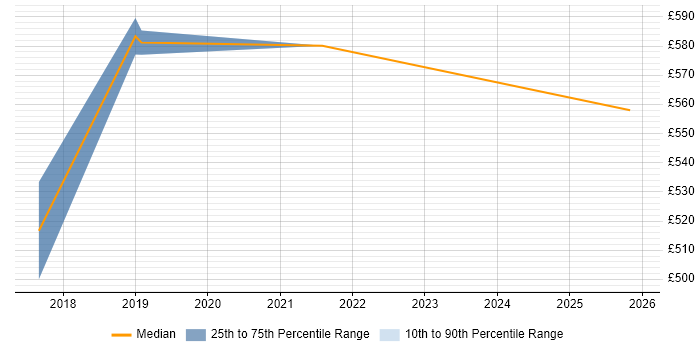 Contractor daily rate distribution trend for Full-Stack Software Engineer job vacancies in South London
