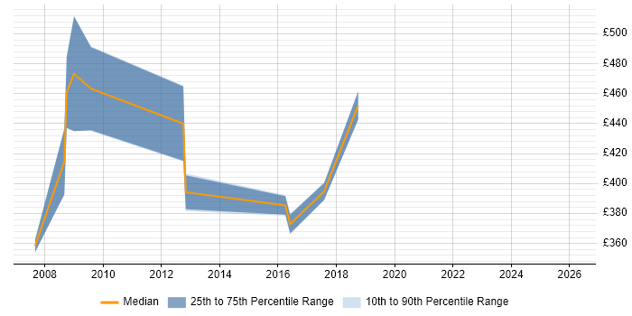 Contractor daily rate distribution trend for Functional Analyst job vacancies in South London