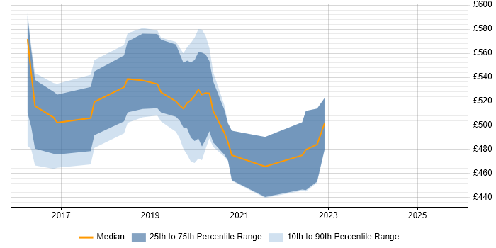 Contractor daily rate distribution trend for jobs in South London citing Functional Programming Contractor daily rate distribution trend for jobs in South London citing Functional Programming