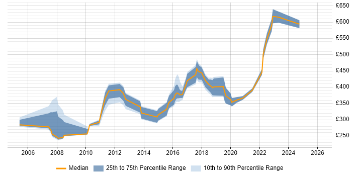 Contractor daily rate distribution trend for jobs in South London citing Functional Testing
