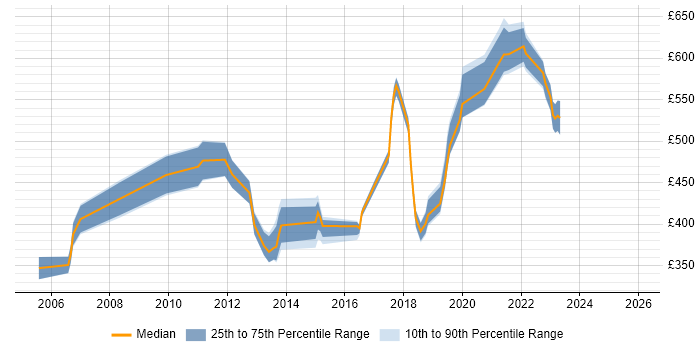 Contractor daily rate distribution trend for jobs in South London citing GAP Analysis