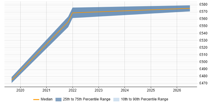 Contractor daily rate distribution trend for GCP Engineer job vacancies in South London