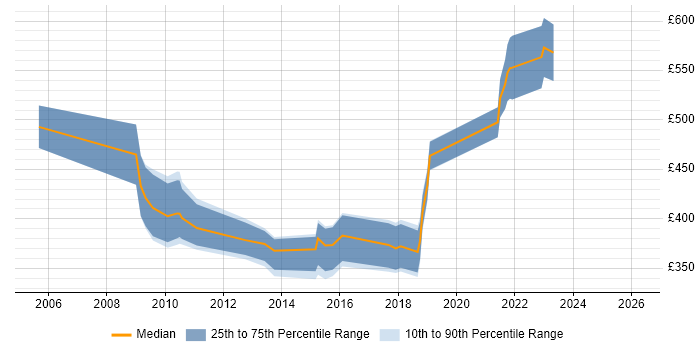 Contractor daily rate distribution trend for jobs in South London citing General Ledger
