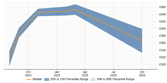 Contractor daily rate distribution trend for jobs in South London citing Generative AI