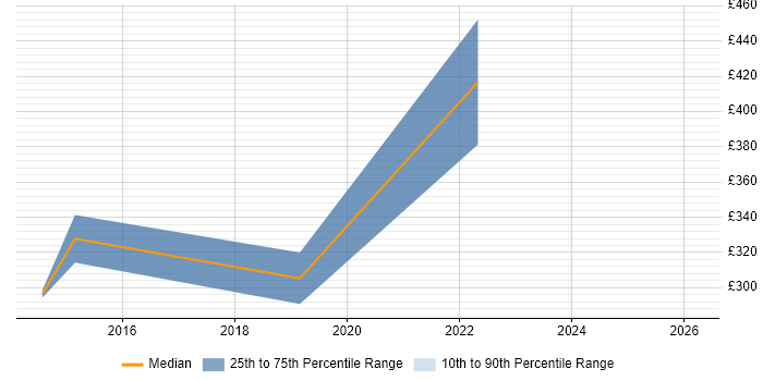 Contractor daily rate distribution trend for jobs in South London citing Geospatial Data