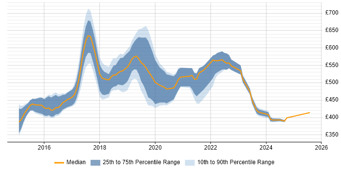 Contractor daily rate distribution trend for jobs in South London citing GitHub Contractor daily rate distribution trend for jobs in South London citing GitHub