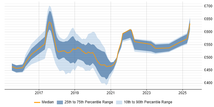Contractor daily rate distribution trend for jobs in South London citing GitLab