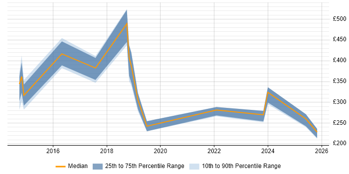 Contractor daily rate distribution trend for jobs in South London citing Google Workspace