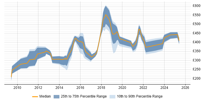 Contractor daily rate distribution trend for jobs in South London citing Google