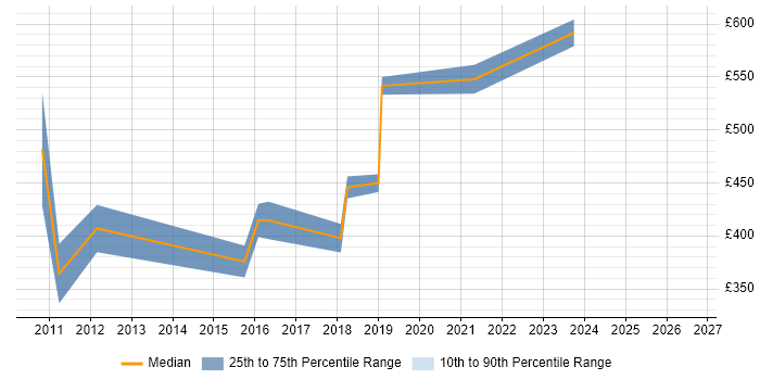 Contractor daily rate distribution trend for Governance Manager job vacancies in South London