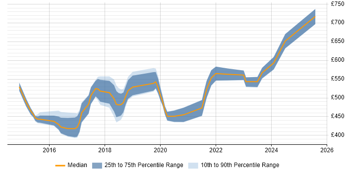 Contractor daily rate distribution trend for jobs in South London citing Gradle Contractor daily rate distribution trend for jobs in South London citing Gradle