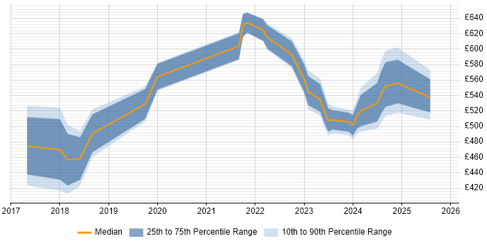 Contractor daily rate distribution trend for jobs in South London citing Grafana
