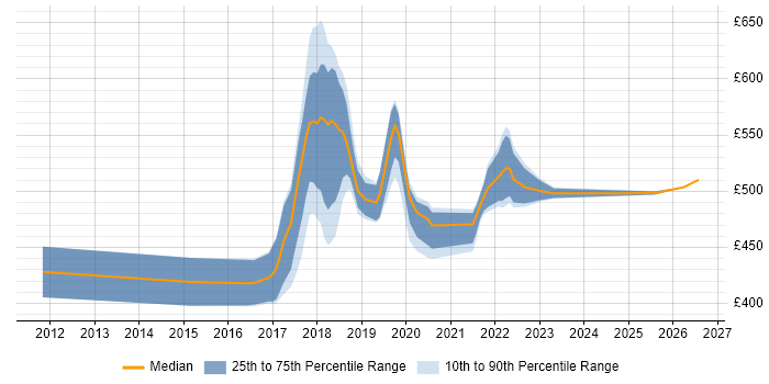 Contractor daily rate distribution trend for jobs in South London citing Groovy