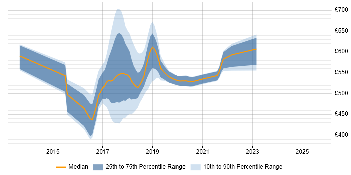 Contractor daily rate distribution trend for jobs in South London citing Hadoop