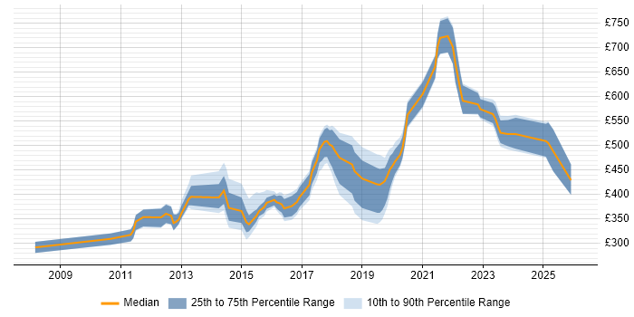 Contractor daily rate distribution trend for jobs in South London citing High Availability