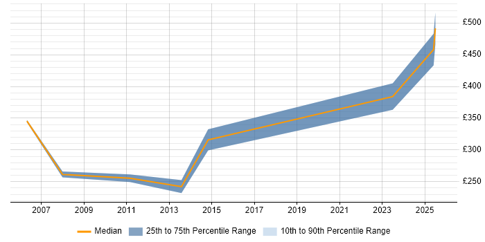 Contractor daily rate distribution trend for jobs in South London citing HNC