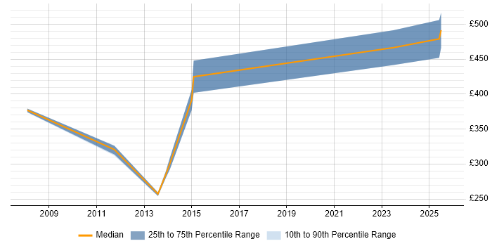 Contractor daily rate distribution trend for jobs in South London citing HND Contractor daily rate distribution trend for jobs in South London citing HND