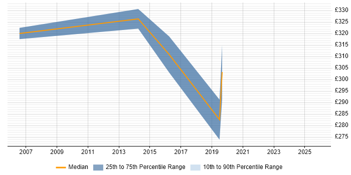 Contractor daily rate distribution trend for jobs in South London citing Housing Management