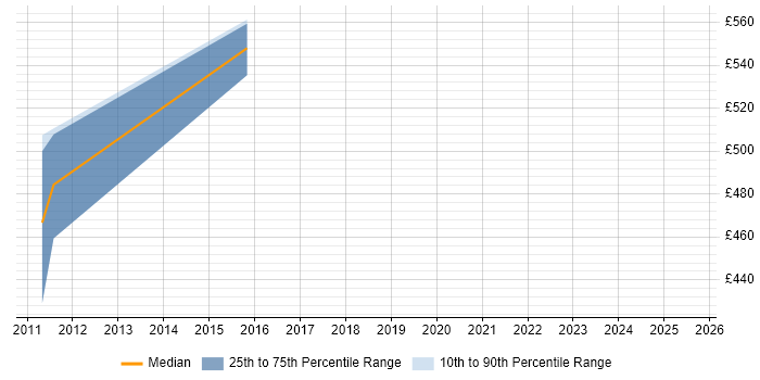 Contractor daily rate distribution trend for jobs in South London citing HP SiteScope
