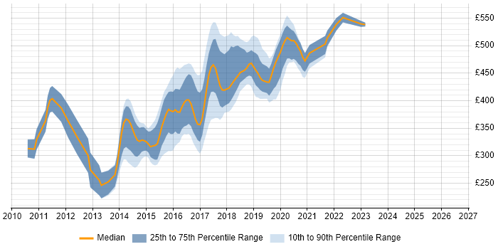 Contractor daily rate distribution trend for jobs in South London citing HTML5