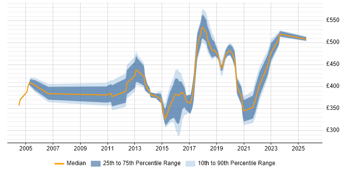 Contractor daily rate distribution trend for jobs in South London citing HTTP