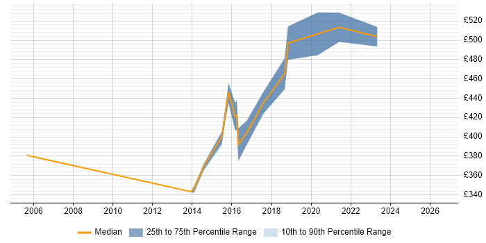 Contractor daily rate distribution trend for jobs in South London citing HTTPS