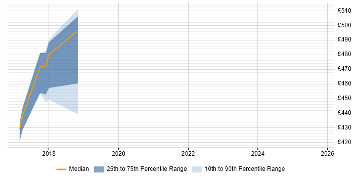 Contractor daily rate distribution trend for jobs in South London citing Human Factors