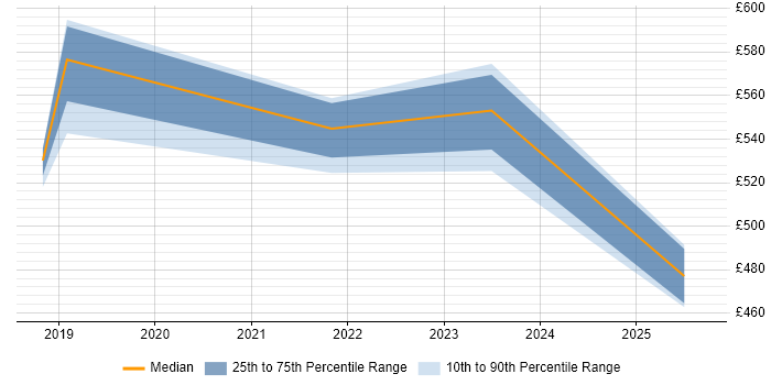 Contractor daily rate distribution trend for jobs in South London citing Hybrid Cloud