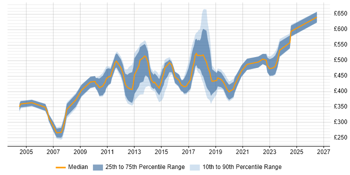 Contractor daily rate distribution trend for jobs in South London citing IBM