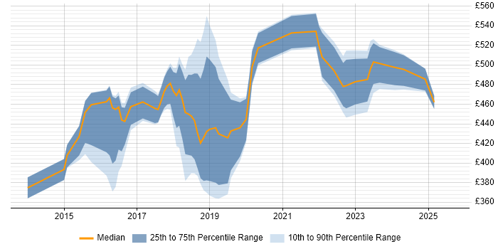Contractor daily rate distribution trend for jobs in South London citing Identity Access Management