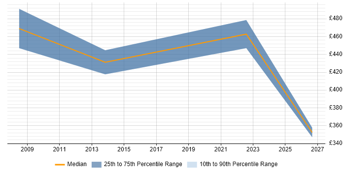 Contractor daily rate distribution trend for jobs in South London citing IFS