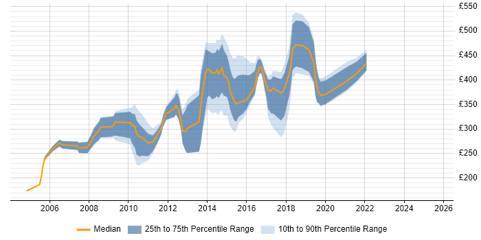 Contractor daily rate distribution trend for jobs in South London citing IIS Contractor daily rate distribution trend for jobs in South London citing IIS