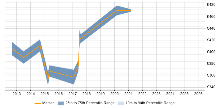 Contractor daily rate distribution trend for Implementation Analyst job vacancies in South London