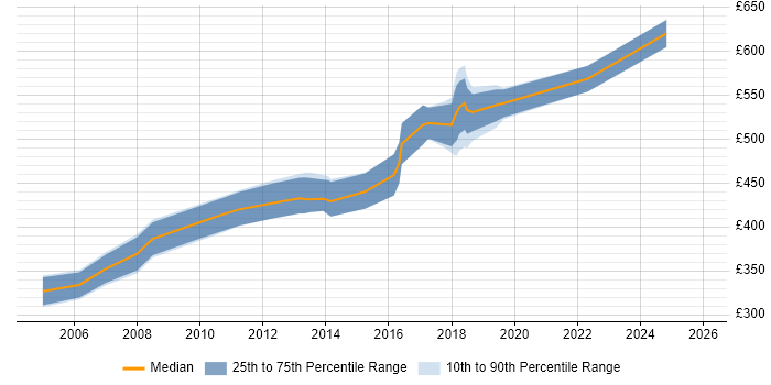 Contractor daily rate distribution trend for Implementation Manager job vacancies in South London