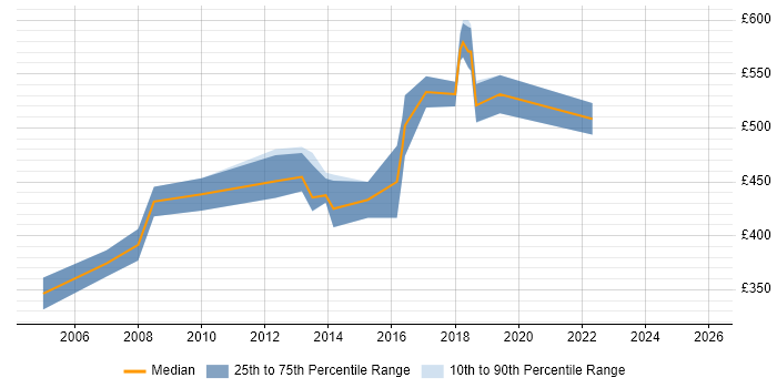 Contractor daily rate distribution trend for Implementation Project Manager job vacancies in South London