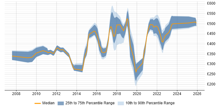 Contractor daily rate distribution trend for jobs in South London citing Incident Management