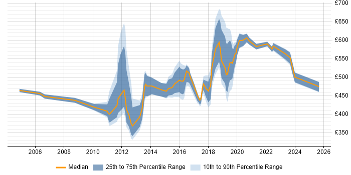 Contractor daily rate distribution trend for jobs in South London citing Influencing Skills