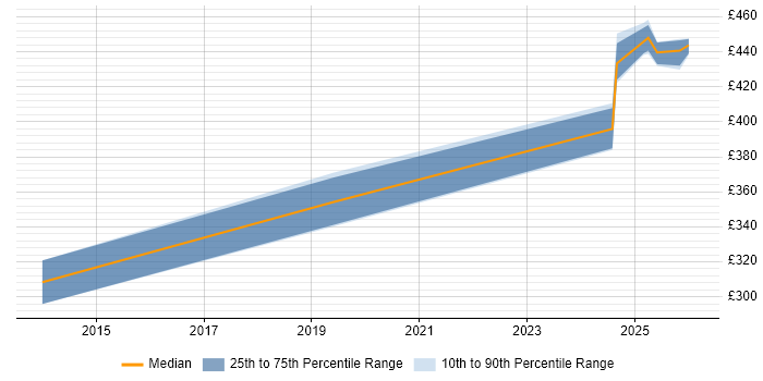 Contractor daily rate distribution trend for jobs in South London citing Infoblox