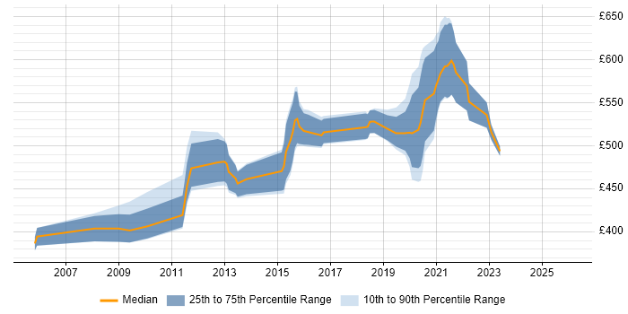 Contractor daily rate distribution trend for jobs in South London citing Informatica