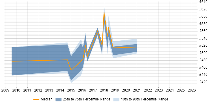 Contractor daily rate distribution trend for jobs in South London citing Information Assurance