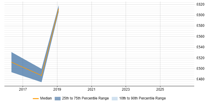 Contractor daily rate distribution trend for Information Governance Manager job vacancies in South London