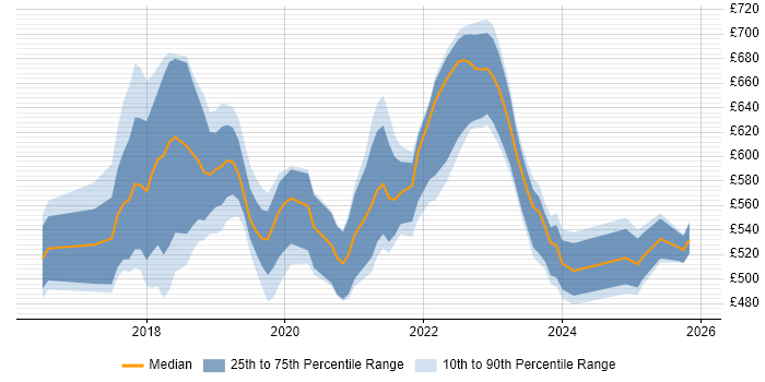 Contractor daily rate distribution trend for jobs in South London citing Infrastructure as Code