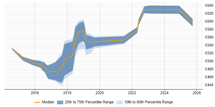 Contractor daily rate distribution trend for jobs in South London citing Infrastructure Automation