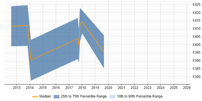 Contractor daily rate distribution trend for Infrastructure Business Analyst job vacancies in South London