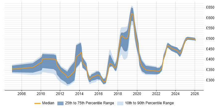 Contractor daily rate distribution trend for jobs in South London citing Infrastructure Engineering