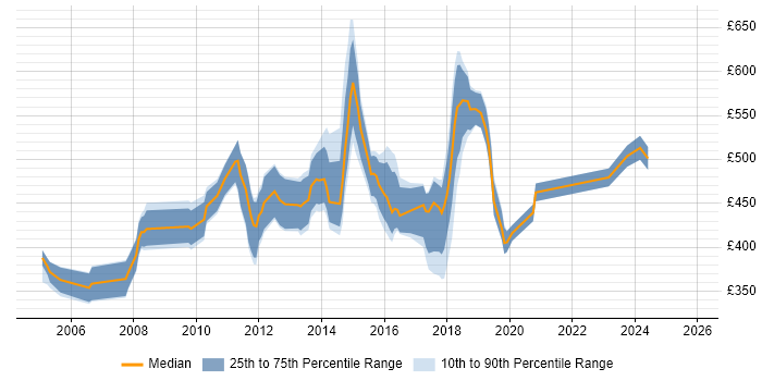 Contractor daily rate distribution trend for Infrastructure Manager job vacancies in South London