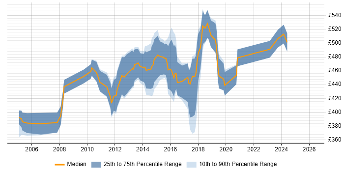 Contractor daily rate distribution trend for Infrastructure Project Manager job vacancies in South London